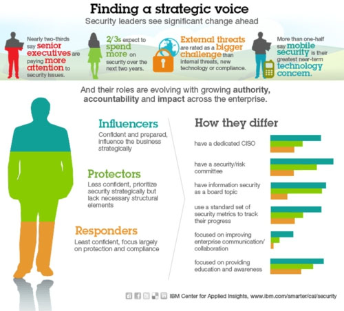 What s The Role Of A Chief Information Security Officer RMN Digital